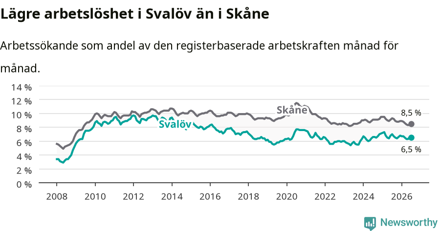 Graf: Arbetslöshet i Svalövs kommun och Skåne län