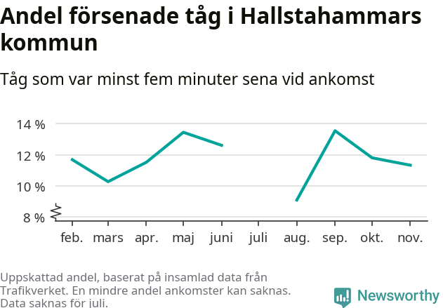 Graf över andel försenade tåg per månad