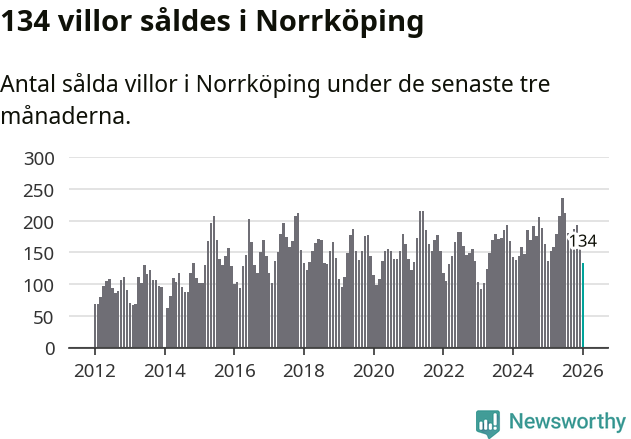 Graf: Antal sålda villor i Norrköpings kommun