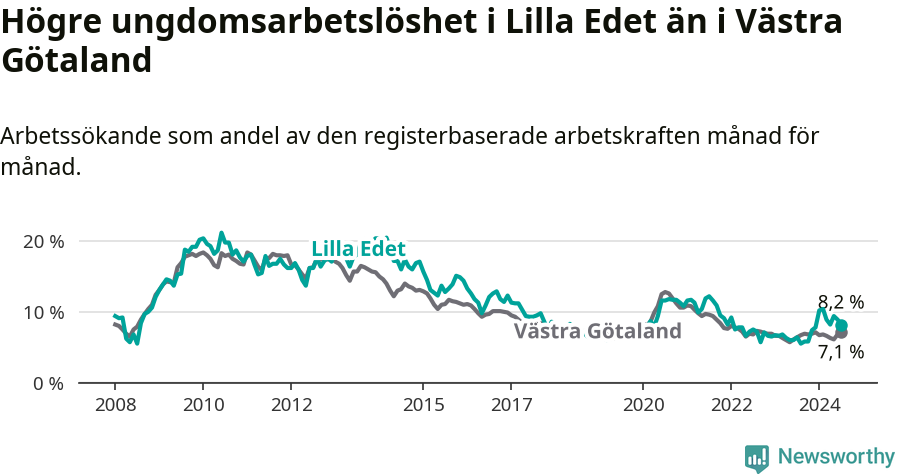 Graf: Arbetslöshet bland unga i Lilla Edets kommun och Västra Götalands län
