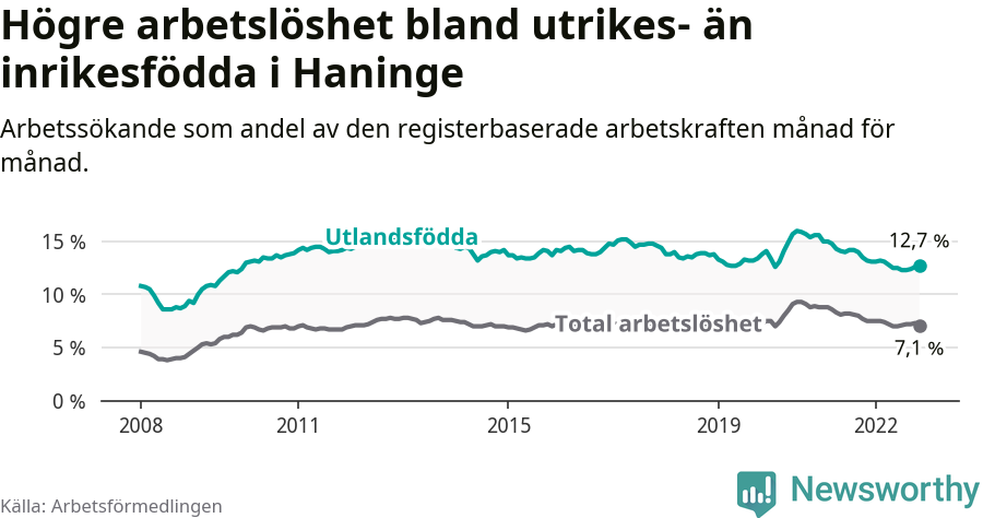 Graf: Skillnad i arbetslöshet mellan utrikesfödda och hela befolkningen i Haninge kommun