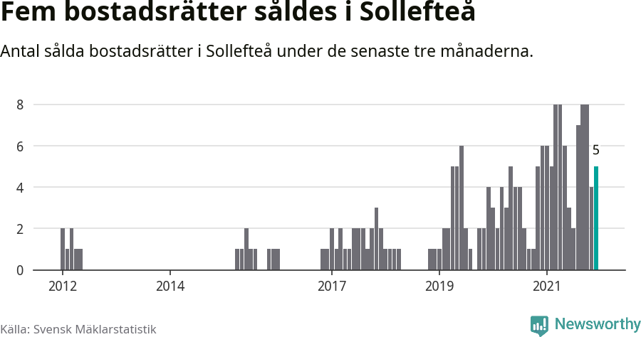 Graf: Antal sålda bostadsrätter i Sollefteå kommun