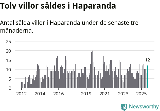 Graf: Antal sålda villor i Haparanda kommun