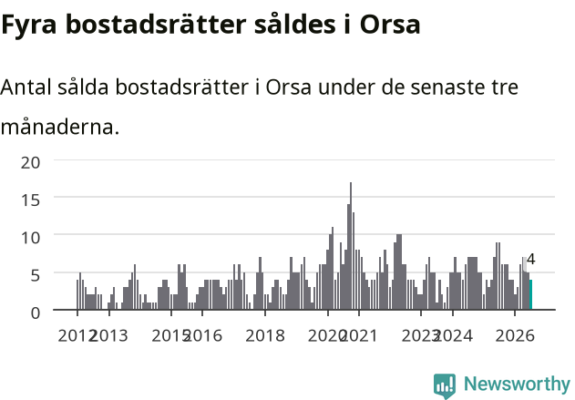 Graf: Antal sålda bostadsrätter i Orsa kommun