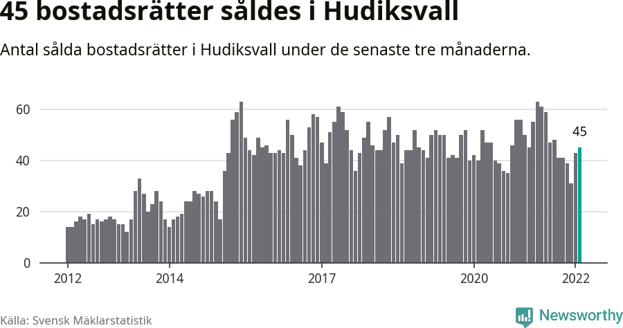 Graf: Antal sålda bostadsrätter i Hudiksvalls kommun