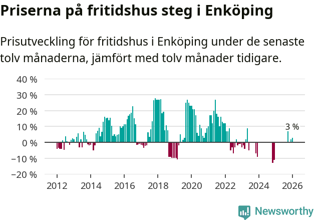 Graf: Prisutveckling för fritidshus i Enköpings kommun