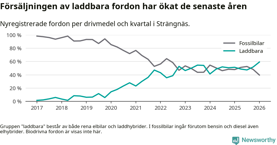 Graf: Andel laddbara bilar av alla nyregistreringar över tid