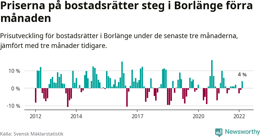 Graf: Prisutveckling för bostadsrätter i Borlänge kommun