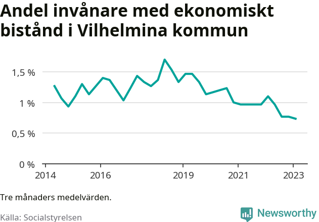 Graf över andelen biståndstagare per tremånadersperiod