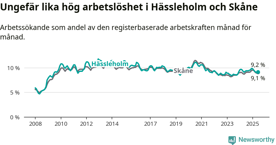 Graf: Arbetslöshet i Hässleholms kommun och Skåne län