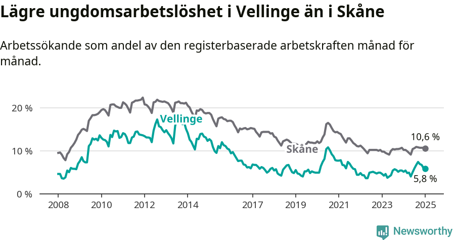 Graf: Arbetslöshet bland unga i Vellinge kommun och Skåne län