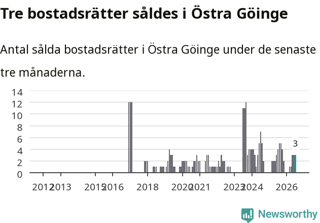 Graf: Antal sålda bostadsrätter i Östra Göinge kommun