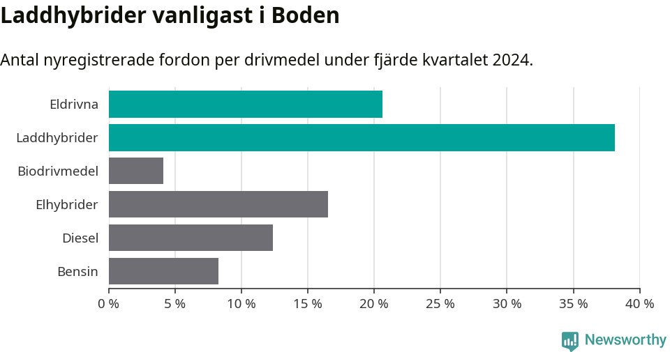 Graf: Antal nyregistrerade fordon per drivmedel