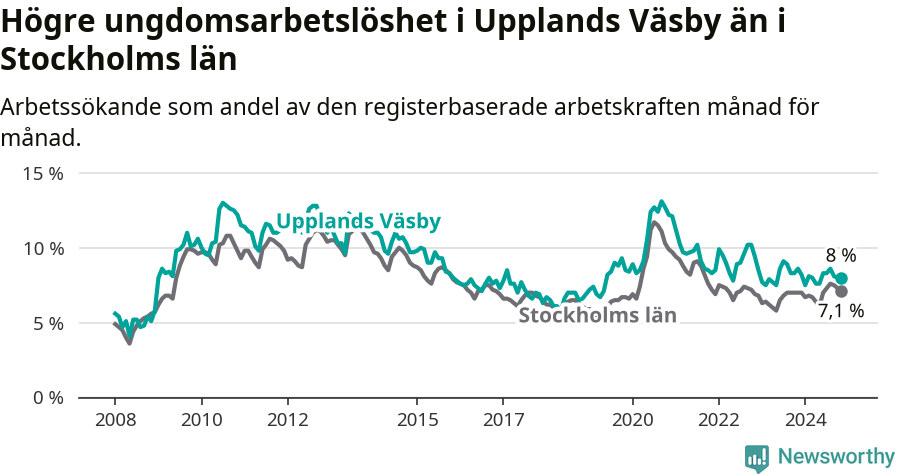 Graf: Arbetslöshet bland unga i Upplands Väsby kommun och Stockholms län