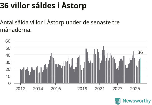 Graf: Antal sålda villor i Åstorps kommun
