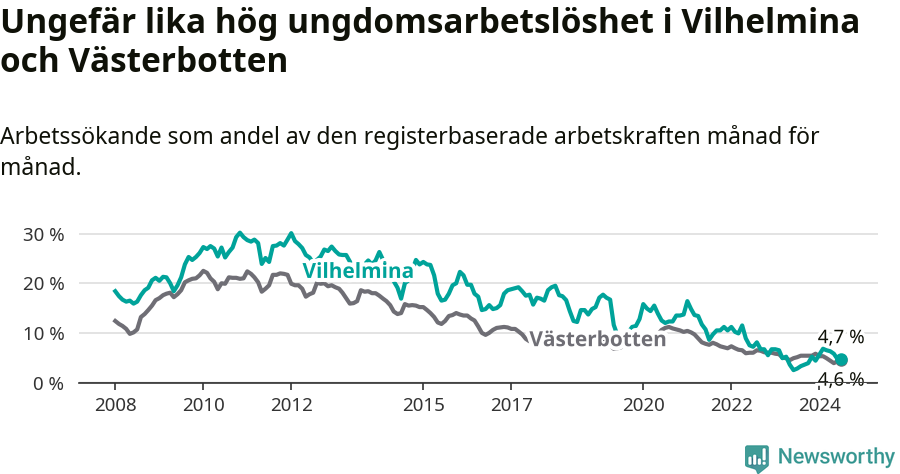 Graf: Arbetslöshet bland unga i Vilhelmina kommun och Västerbottens län