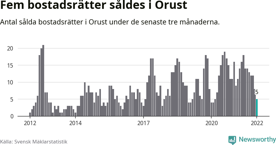 Graf: Antal sålda bostadsrätter i Orusts kommun