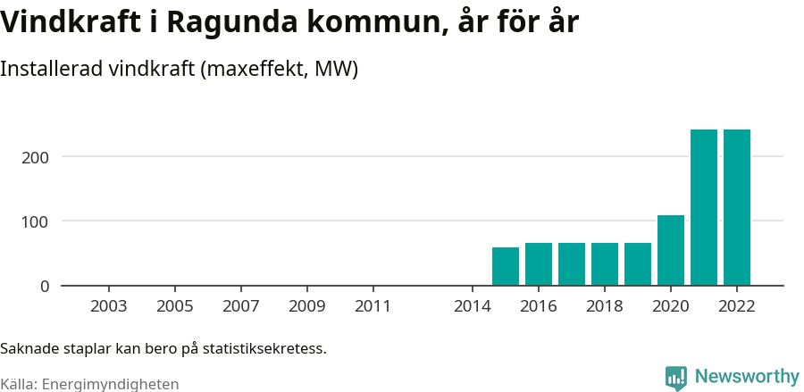 stapeldiagram som visar den totala installerade effekten från år till år.