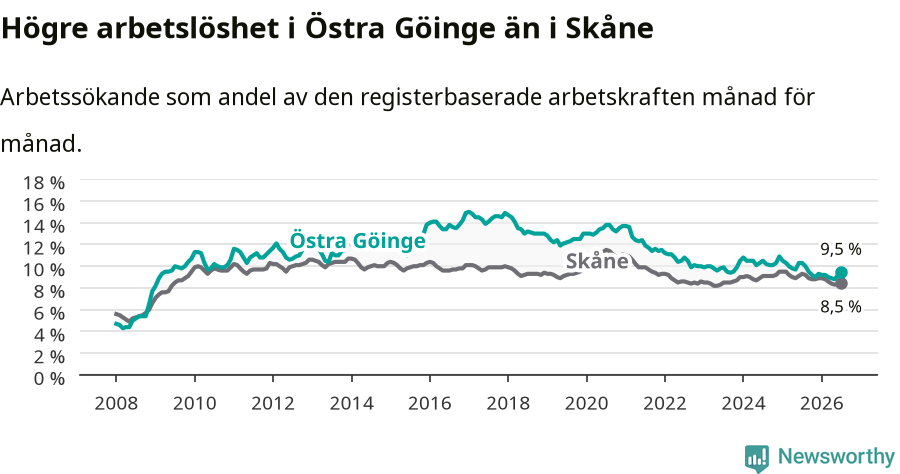 Graf: Arbetslöshet i Östra Göinge kommun och Skåne län