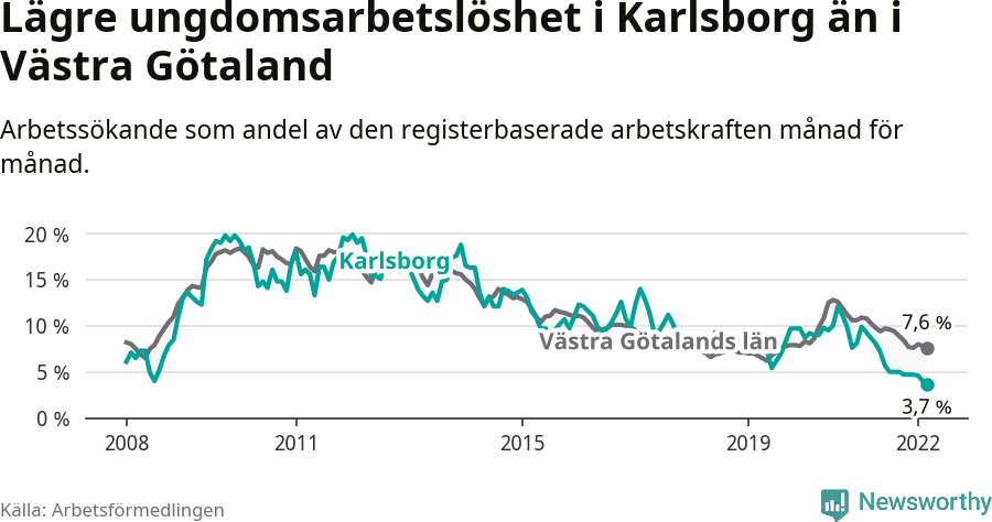 Graf: Arbetslöshet bland unga i Karlsborgs kommun och Västra Götalands län