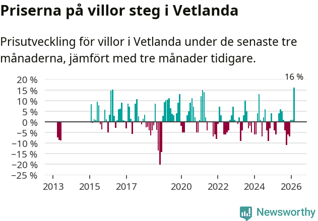 Graf: Prisutveckling för villor i Vetlanda kommun