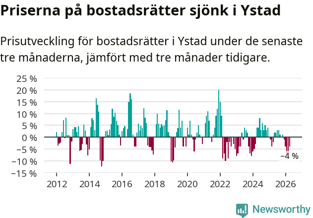 Graf: Prisutveckling för bostadsrätter i Ystads kommun