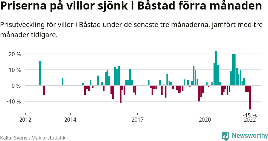 Graf: Prisutveckling för villor i Båstads kommun