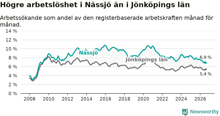 Graf: Arbetslöshet i Nässjö kommun och Jönköpings län