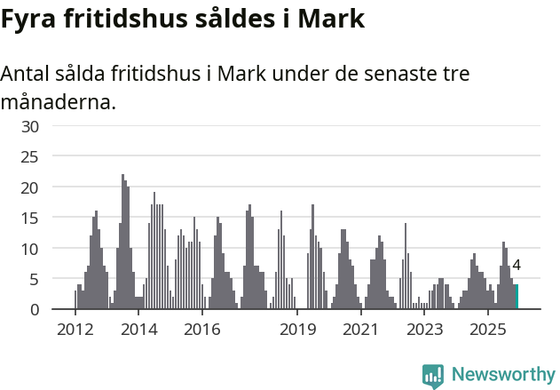 Graf: Antal sålda fritidshus i Marks kommun