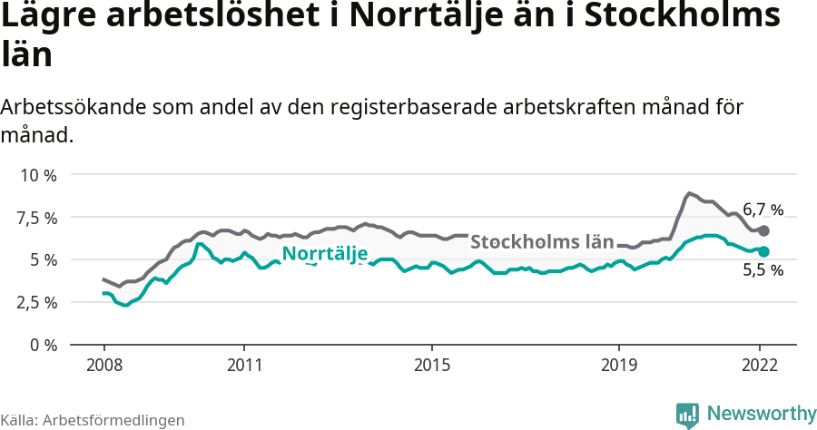 Graf: Arbetslöshet i Norrtälje kommun och Stockholms län