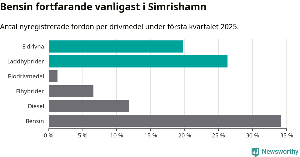 Graf: Antal nyregistrerade fordon per drivmedel