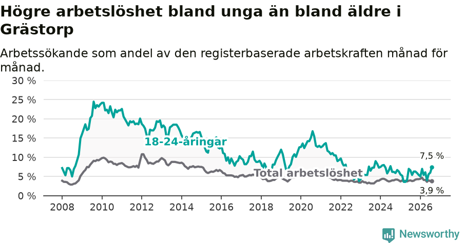 Graf: Skillnad i arbetslöshet mellan unga och hela befolkningen i Grästorps kommun