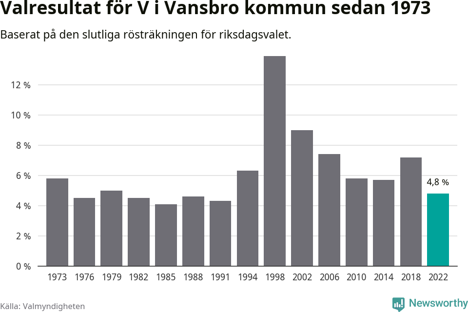 Vänsterpartiets resultat över tid