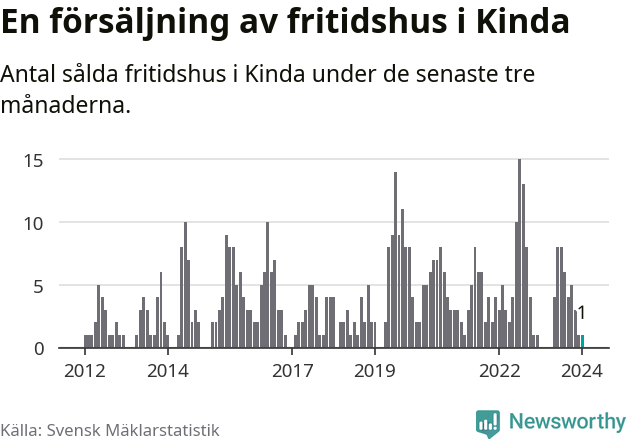 Graf: Antal sålda fritidshus i Kinda kommun