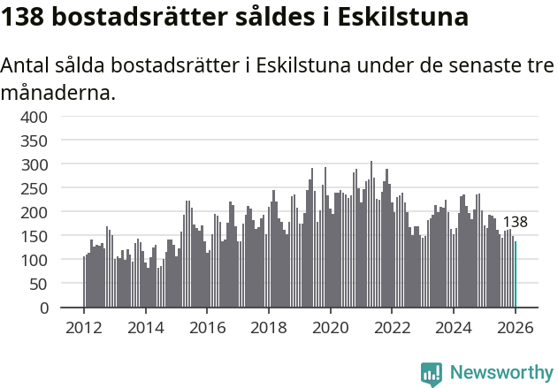 Graf: Antal sålda bostadsrätter i Eskilstuna kommun