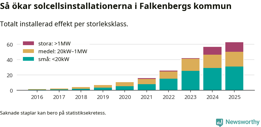 stapeldiagram som visar hur den totala effekten växer från år till år.