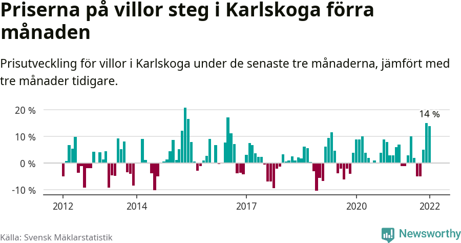 Graf: Prisutveckling för villor i Karlskoga kommun