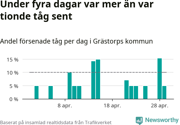 Stapeldiagram över andel försenade tåg per dag