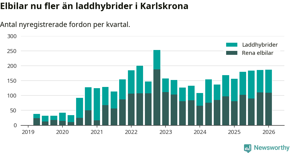 Graf: Antal nya laddhybrider och elbilar över tid