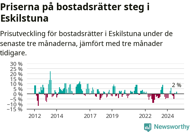 Graf: Prisutveckling för bostadsrätter i Eskilstuna kommun