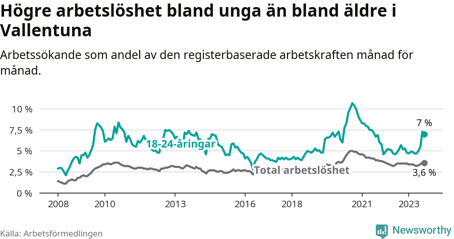 Graf: Skillnad i arbetslöshet mellan unga och hela befolkningen i Vallentuna kommun