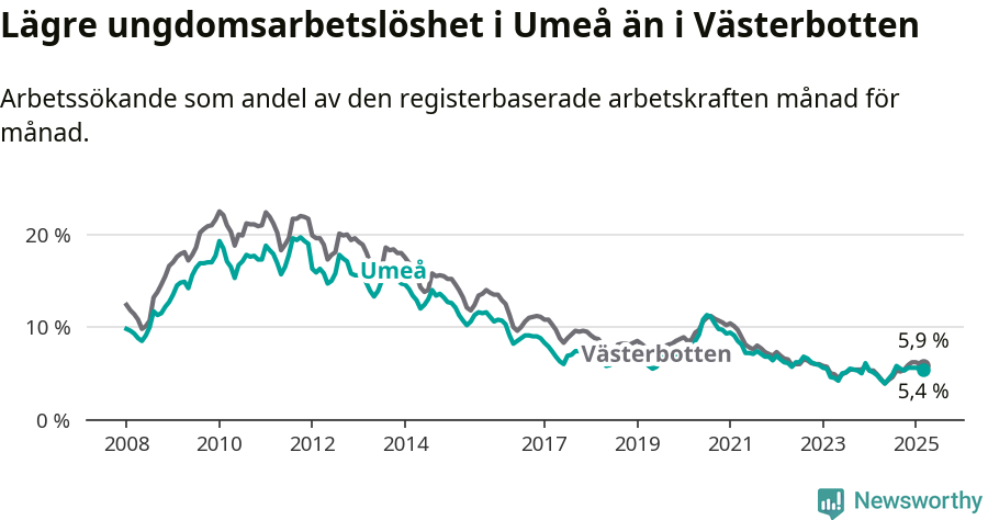 Graf: Arbetslöshet bland unga i Umeå kommun och Västerbottens län