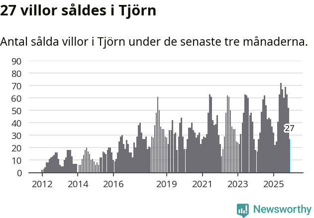 Graf: Antal sålda villor i Tjörns kommun
