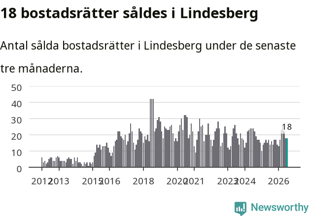 Graf: Antal sålda bostadsrätter i Lindesbergs kommun