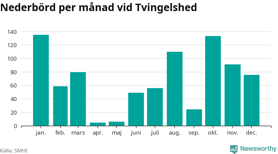 Diagram som visar total nederbörd, månad för månad.