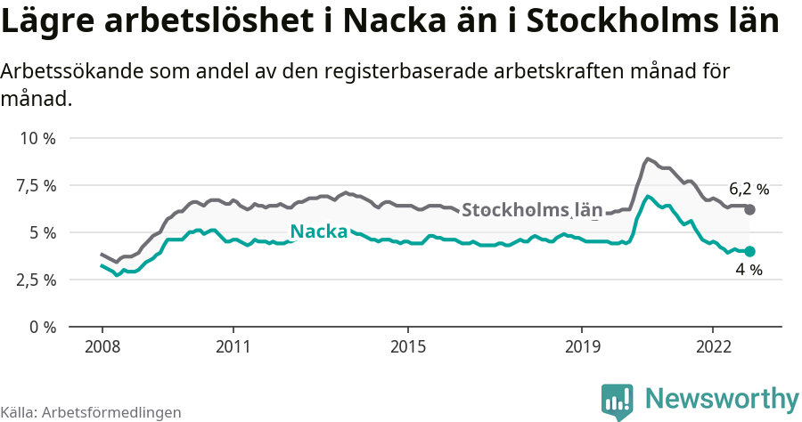 Graf: Arbetslöshet i Nacka kommun och Stockholms län