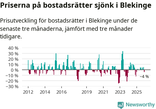 Graf: Prisutveckling för bostadsrätter i Blekinge län