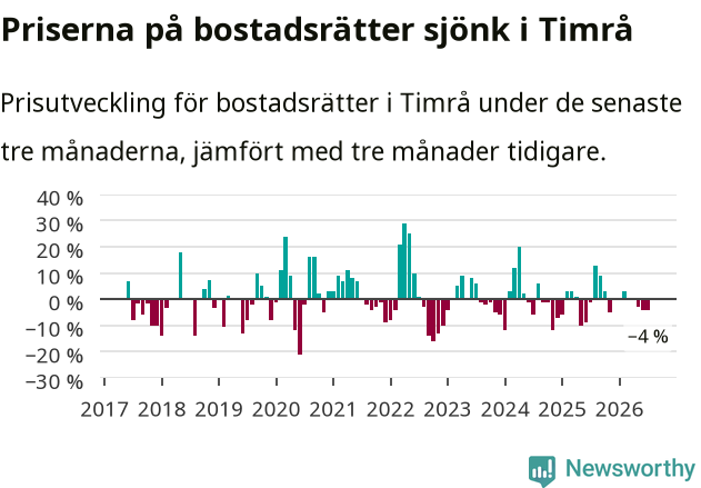 Graf: Prisutveckling för bostadsrätter i Timrå kommun