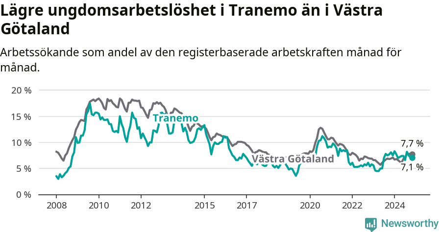 Graf: Arbetslöshet bland unga i Tranemo kommun och Västra Götalands län