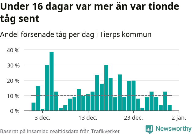 Stapeldiagram över andel försenade tåg per dag